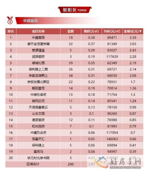 2023年2月北京朝阳在售新房排名情况，朝阳的新房值不值得买?            </h1>(图1)