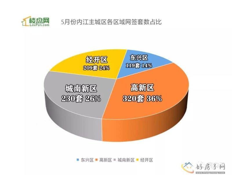 楼市月报丨5月内江主城区地产市场数据速览            </h1>(图3)
