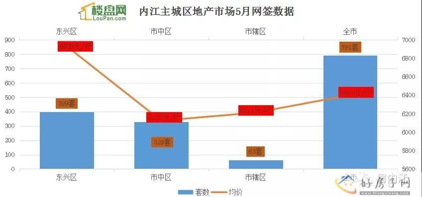 楼市月报丨5月内江主城区地产市场数据速览            </h1>(图2)