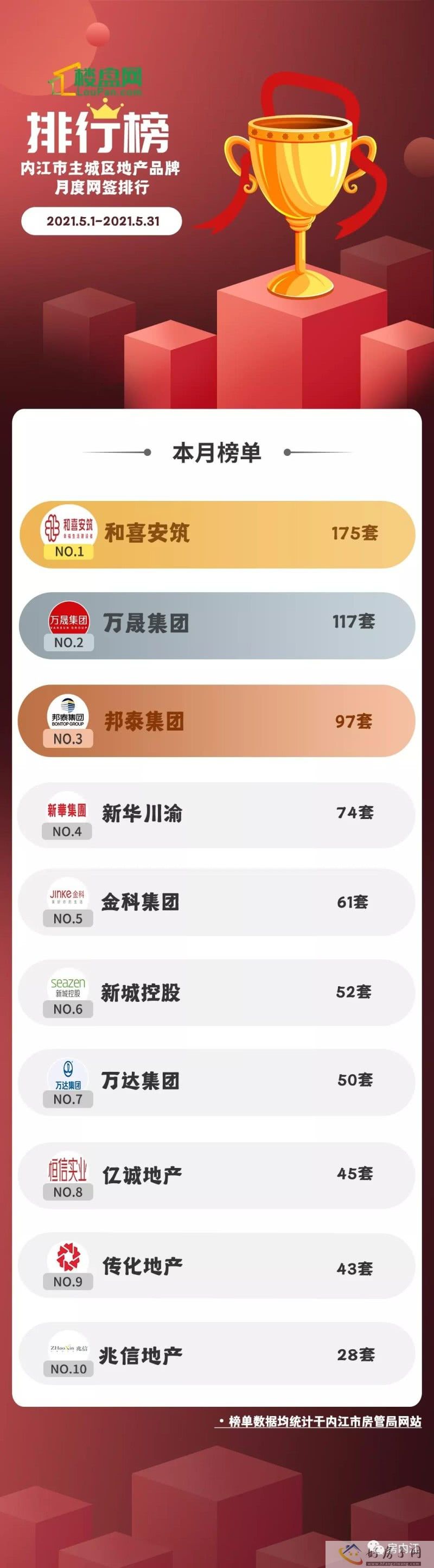 楼市月报丨5月内江主城区地产市场数据速览            </h1>(图5)