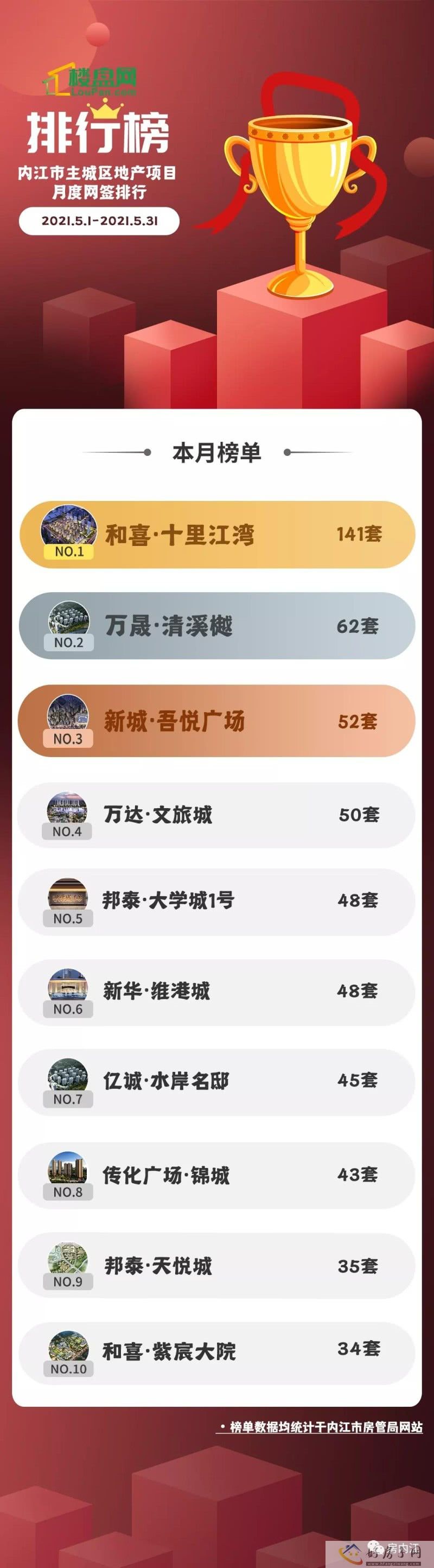 楼市月报丨5月内江主城区地产市场数据速览            </h1>(图4)