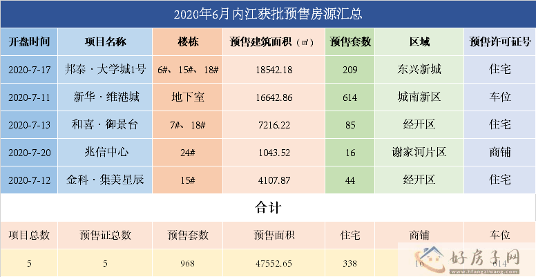 楼市半月报|7月上旬，新房签约832套，环比上涨52.9%            </h1>(图6)
