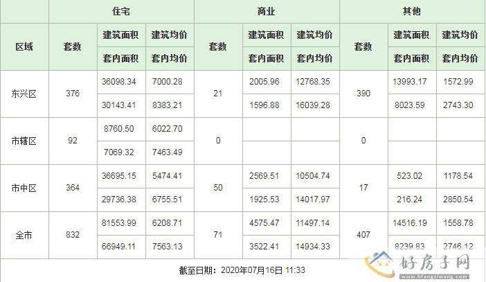 楼市半月报|7月上旬，新房签约832套，环比上涨52.9%            </h1>(图7)