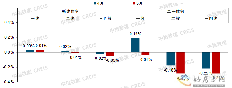 西安新房价格涨幅全国第一，二手房却止涨转跌            </h1>(图5)