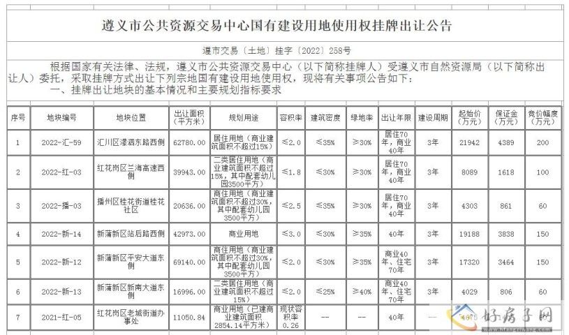 遵义市中心城区8宗土地挂牌出让，总起始价约9.5亿元            </h1>(图2)