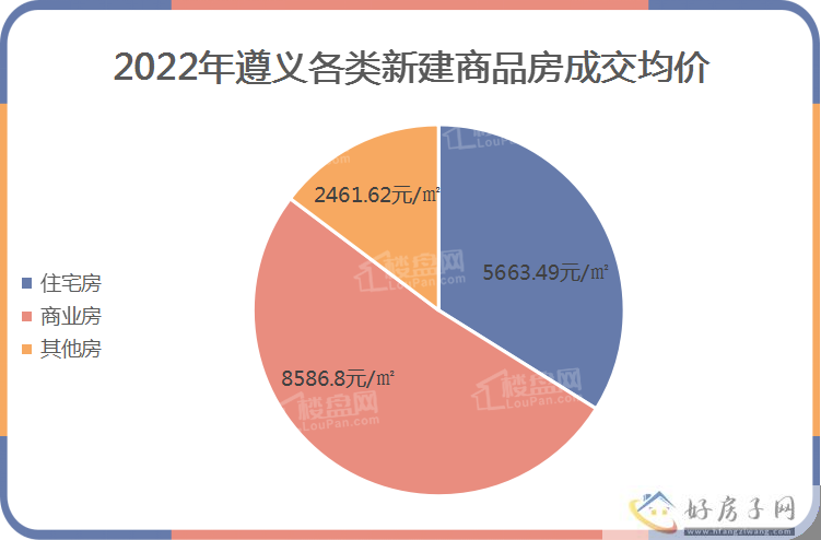 2022年遵义商品房年报            </h1>(图3)