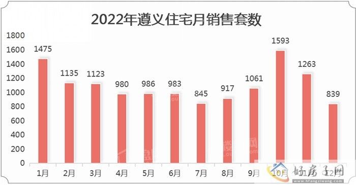 2022年遵义商品房年报            </h1>(图1)