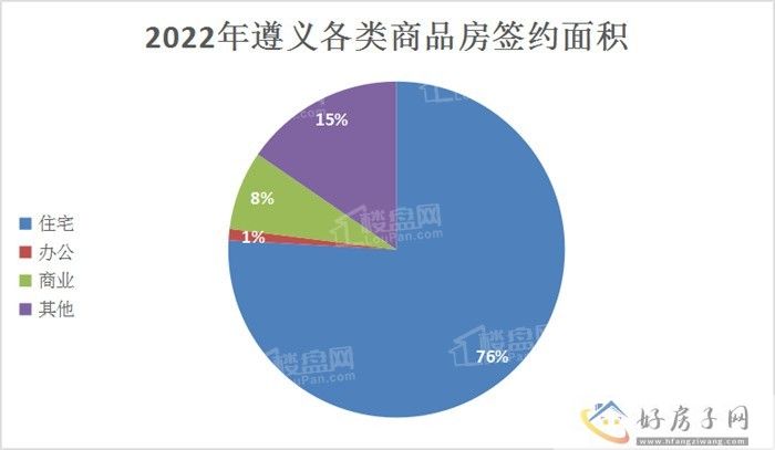 2022年遵义商品房年报            </h1>(图5)