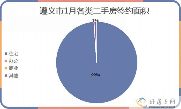 2023年1月遵义商品房月报            </h1>(图9)