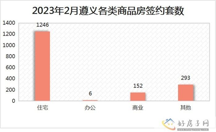 2023年2月遵义商品房月报            </h1>(图3)