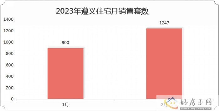 2023年2月遵义商品房月报            </h1>(图1)