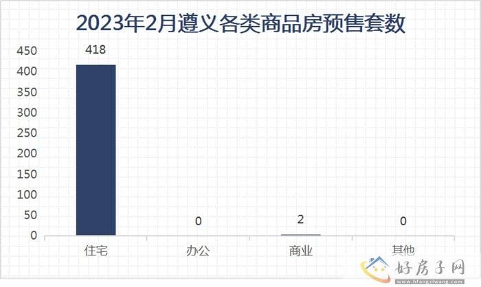 2023年2月遵义商品房月报            </h1>(图7)