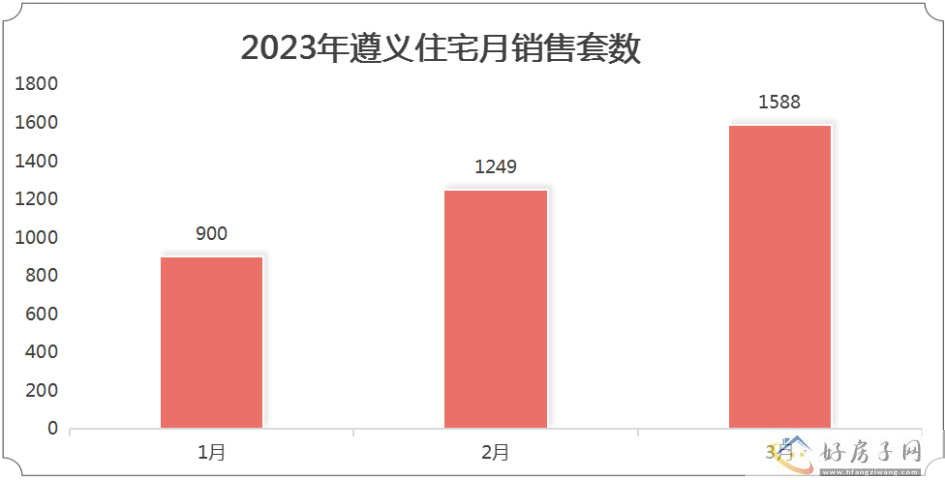 2023年3月遵义商品房月报            </h1>(图1)