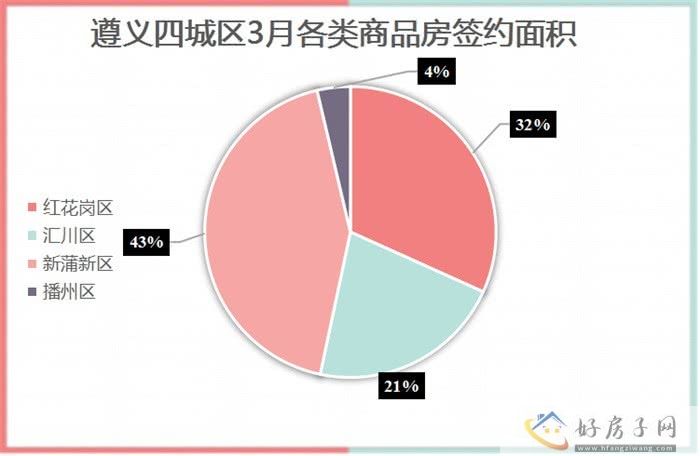 2023年3月遵义商品房月报            </h1>(图6)