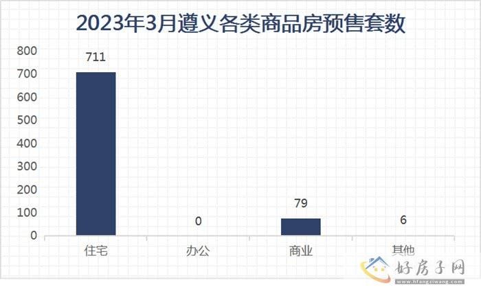 2023年3月遵义商品房月报            </h1>(图7)