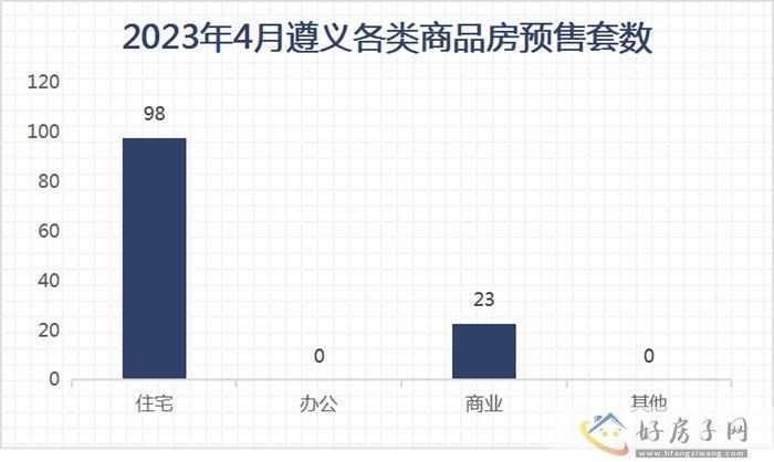 2023年4月遵义商品房月报            </h1>(图7)