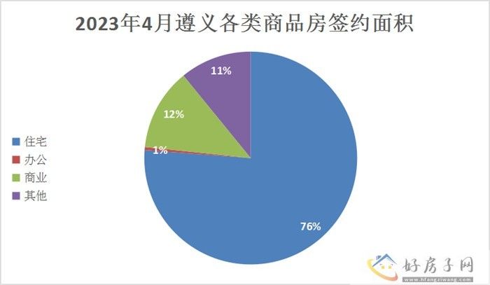 2023年4月遵义商品房月报            </h1>(图4)