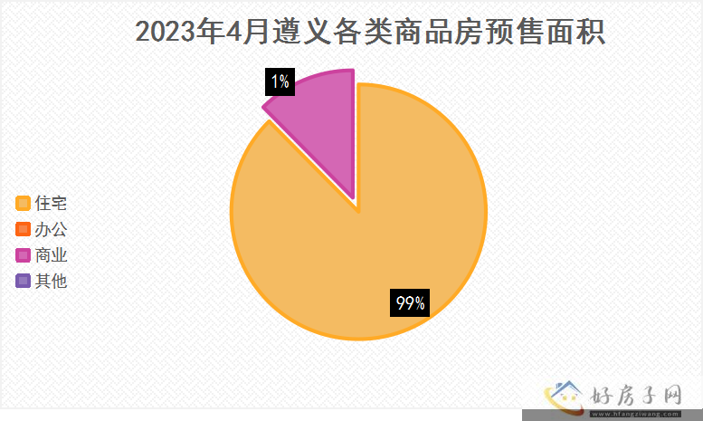 2023年4月遵义商品房月报            </h1>(图8)