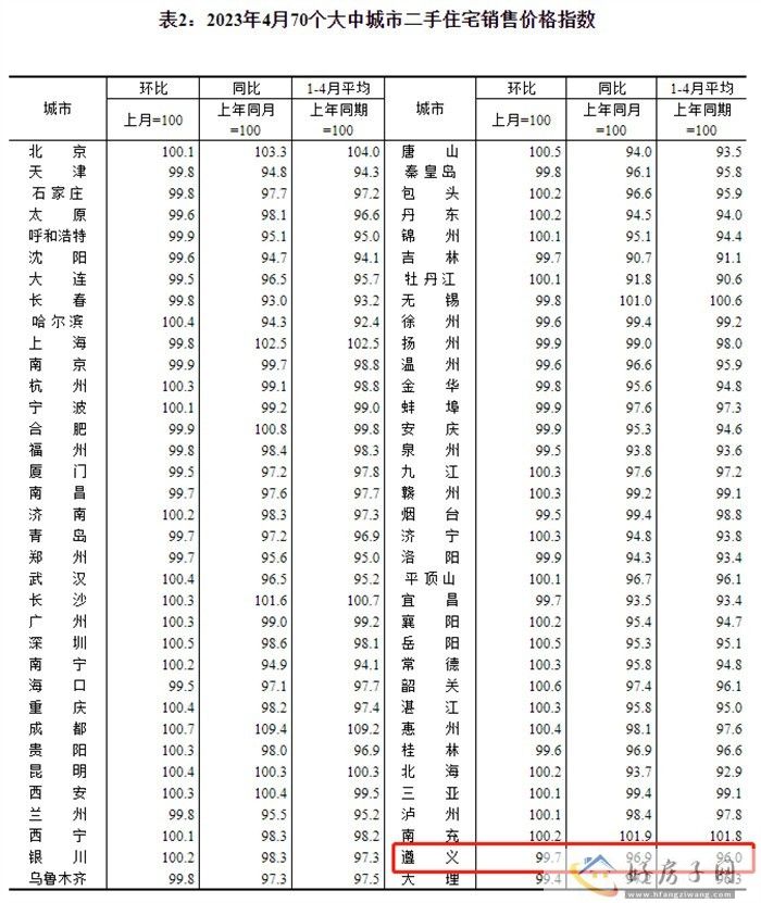 70城房价出炉，快看遵义房价的变化            </h1>(图2)