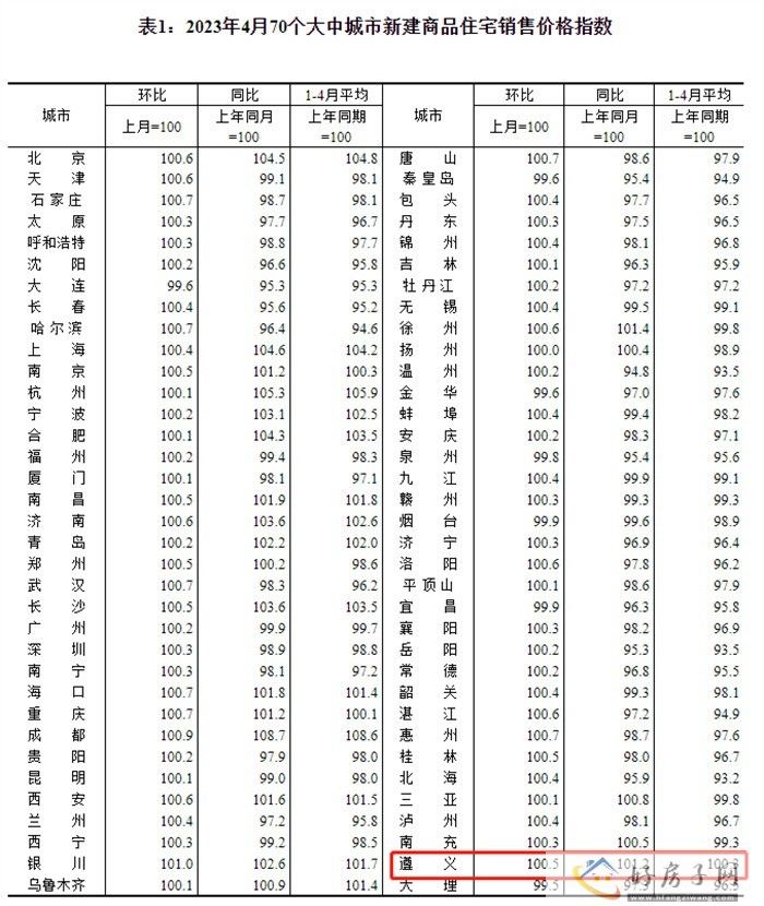 70城房价出炉，快看遵义房价的变化            </h1>(图1)