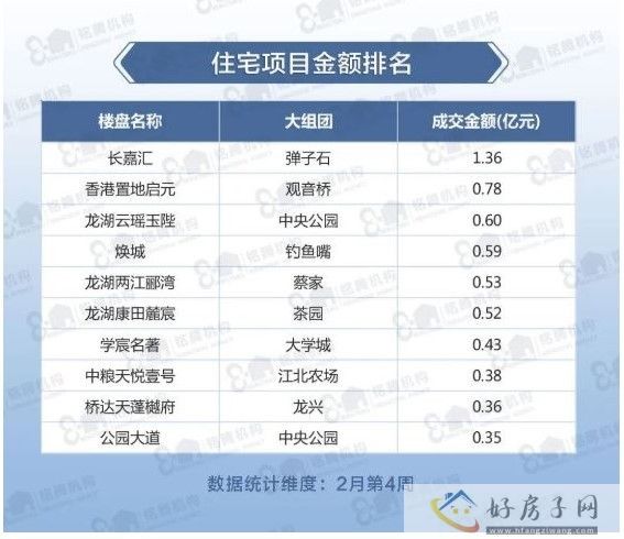重庆楼盘上周住宅成交量走势排名公布!环比上涨18%            </h1>(图4)