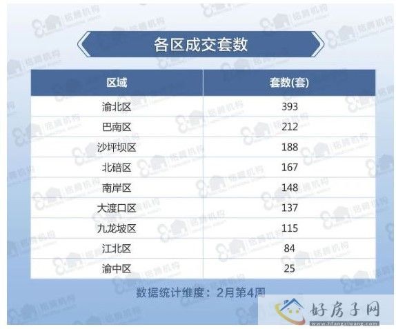 重庆楼盘上周住宅成交量走势排名公布!环比上涨18%            </h1>(图3)
