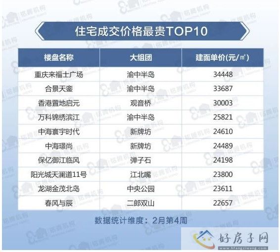 重庆楼盘上周住宅成交量走势排名公布!环比上涨18%            </h1>(图6)