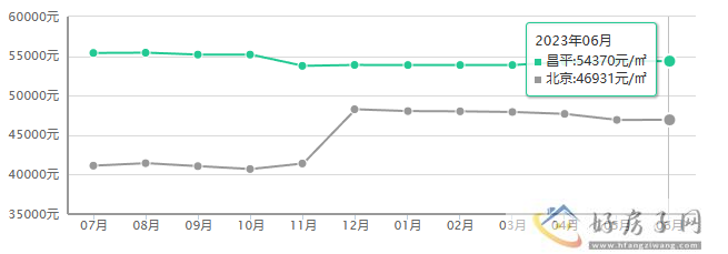北京昌平买房多少钱一套？买房均价多少？            </h1>(图1)