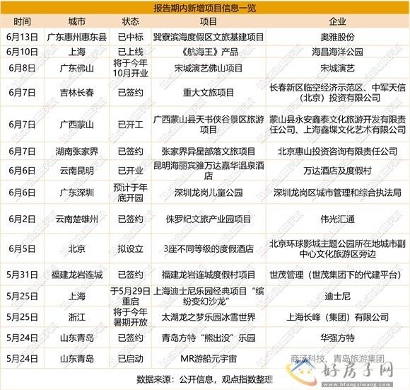 扩张加速 | 2023年6月文旅发展报告            </h1>(图3)