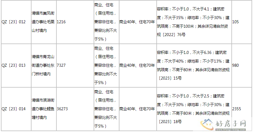土拍快讯|清镇市6宗商业住宅用地挂牌，总面积逾10万方            </h1>(图3)
