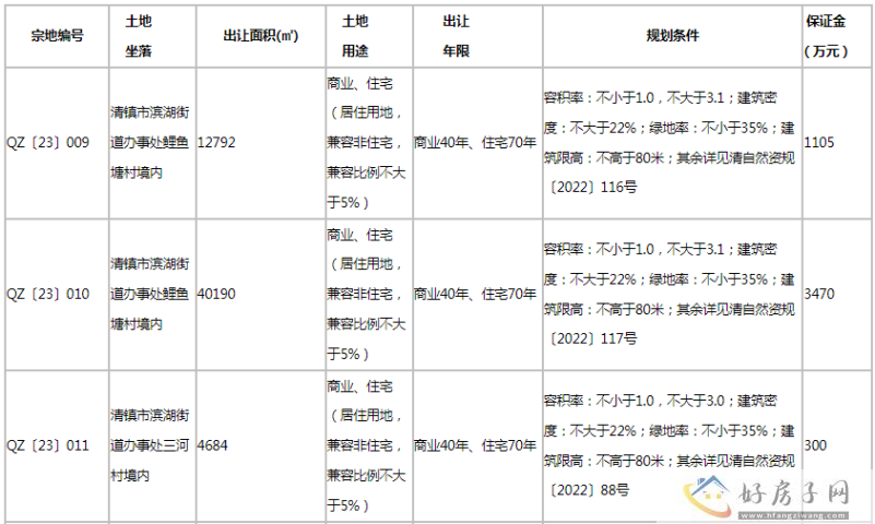 土拍快讯|清镇市6宗商业住宅用地挂牌，总面积逾10万方            </h1>(图2)