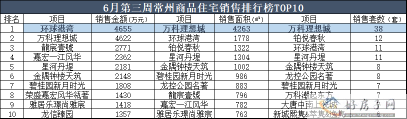 6月第三周常州新房成交环比上升12.5% 本周销冠竟是它!            </h1>(图1)