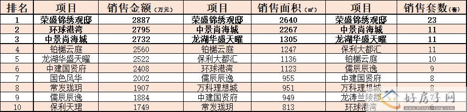 6月第四周常州新房成交251套 成交均价16894元/㎡！涨了！            </h1>(图1)