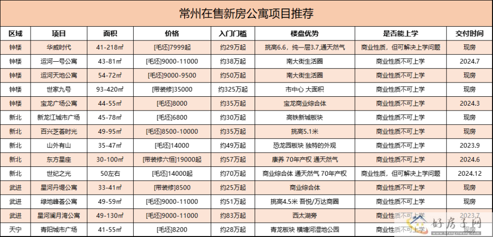 常州有哪些热销的热门公寓项目？超50%为现房            </h1>(图1)