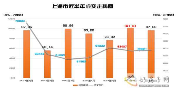 2023上海房价走势图最新：上海热门楼盘推荐            </h1>(图1)