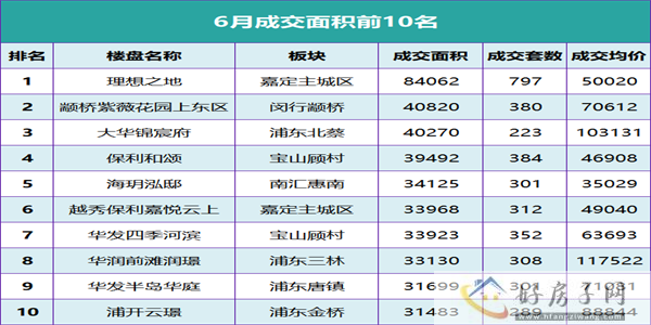 上海6月新房市场成交数据出炉!嘉定主城区成交面积位居第一! 上海6月新房市场成交数据出炉!嘉定主城区成交面积位居第一! </h1>(图1)