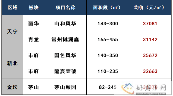 常州哪些在售新盘均价3万+ 最高37801元/㎡            </h1>(图1)