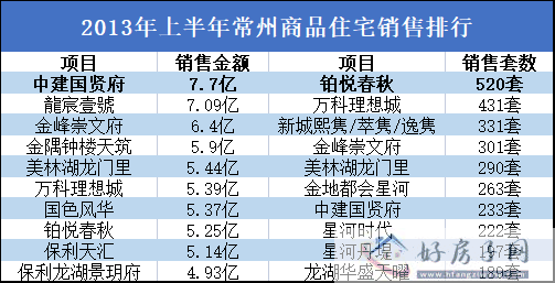 2023年1-6月常州新房销售榜单新鲜出炉！ 哪些盘卖爆了！            </h1>(图1)