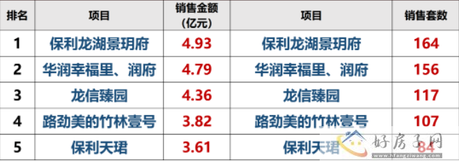2023年上半年 常州天宁区销售排行前三有哪些盘？            </h1>(图1)
