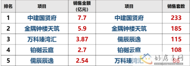 2023年上半年 常州钟楼区销售榜单前三有哪些项目？            </h1>(图1)