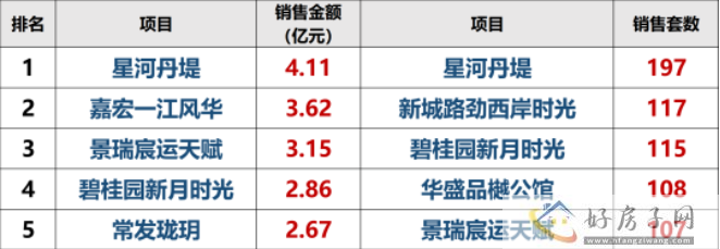 2023年上半年 常州武进区销售榜单前三有哪几个新盘？            </h1>(图1)