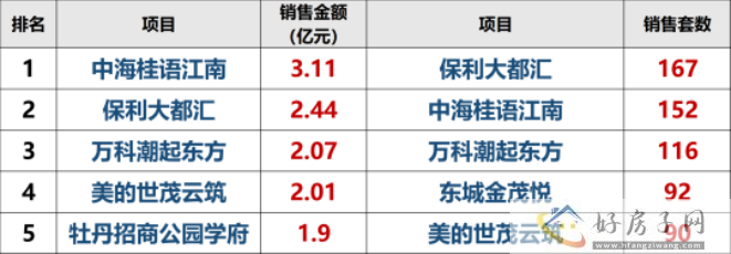 2023年上半年 常州经开区销售前三有哪些新盘？            </h1>(图1)