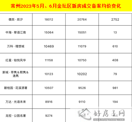 惊爆！常州6月新房成交均价约50家楼盘都在降，最高降幅1万元/㎡            </h1>(图2)