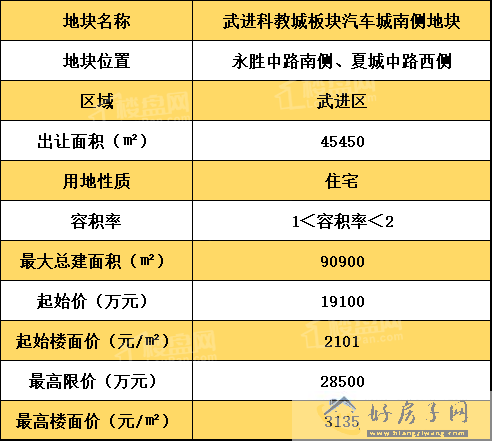 常州武进科教城板块汽车城南侧地块挂牌，起始楼面价2101元/㎡            </h1>(图1)
