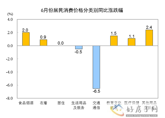 2023年6月份居民消费价格同比持平 环比下降0.2%            </h1>(图2)