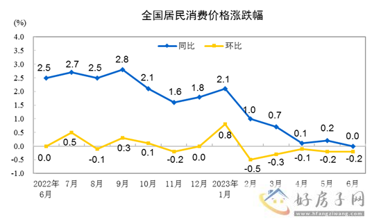2023年6月份居民消费价格同比持平 环比下降0.2%            </h1>(图1)