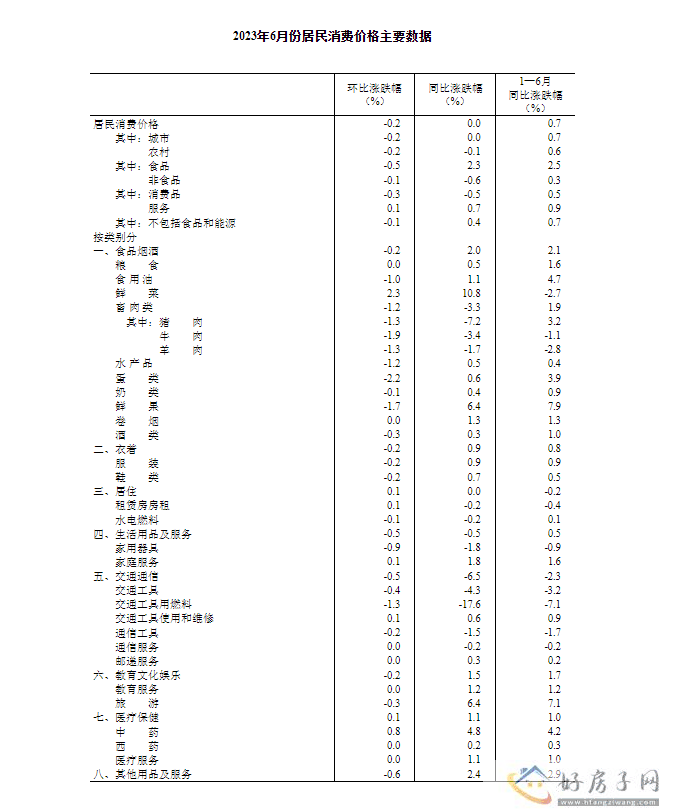 2023年6月份居民消费价格同比持平 环比下降0.2%            </h1>(图4)