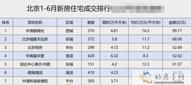 2023北京新房成交排行榜最新出炉！北京新房均价多少钱一平？            </h1>(图3)