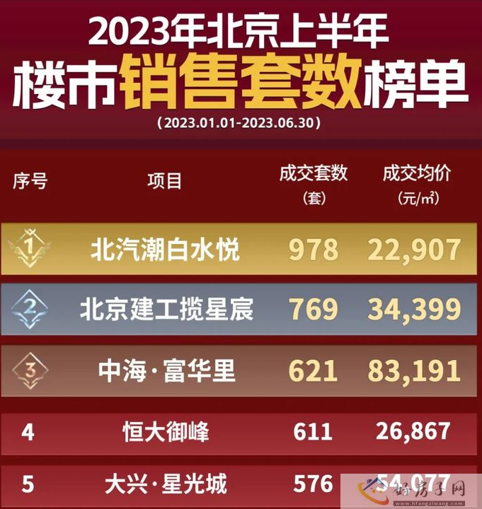 2023北京新房成交排行榜出炉！中海富华里怎么样？值得买吗？            </h1>(图1)