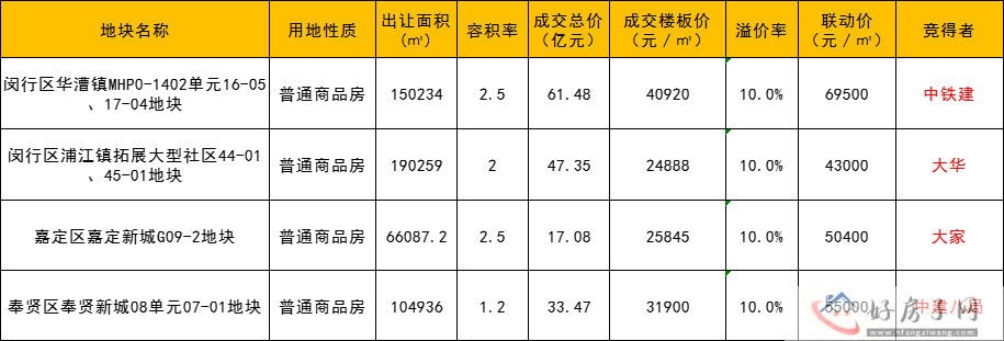 上海二批次土拍次日揽金159亿！闵行华漕地块遭18位竞买人围猎